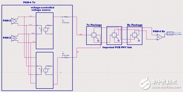 圖15 使用Keysight ADS在25GBaud/s下進(jìn)行布局后PAM4通道仿真。