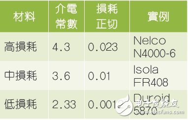 表2 介電材料種類(lèi)。