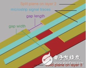 圖9 Keysight EMPro中差分走線(xiàn)跨越分離面的模型。