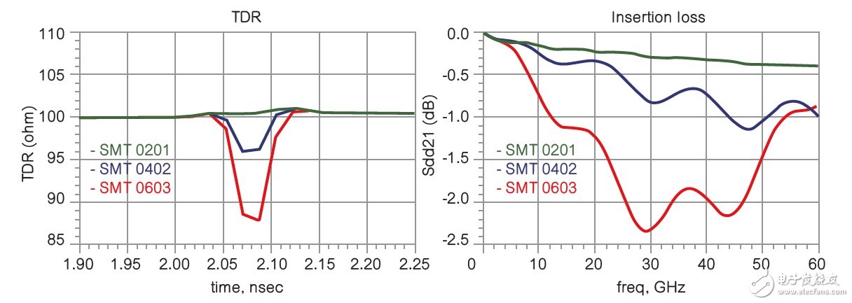 圖 6及7 使用Keysight EMPro模擬不同表面貼裝焊盤(pán)寬度的TDR和Sdd21與500mil長(zhǎng)的印刷電路板走線(xiàn)串聯(lián)。