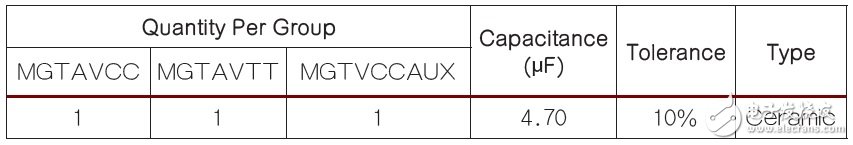 表1 為Xilinx FPGA上的高速收發(fā)器電源接腳推薦的電容數(shù)量。