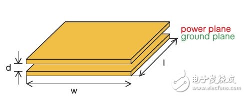 圖3 印刷電路板迭層中的平面電容基礎模型。