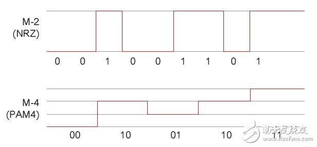 圖1 NRZ與PAM4的對比。在相同的波特率下，PAM4的吞吐量是NRZ的兩倍。
