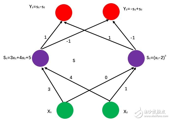 人工神經(jīng)網(wǎng)絡(luò)簡單算法的原理