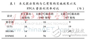 對稀疏傅里葉變換并行算法研究并在FPGA上設(shè)計實現(xiàn)