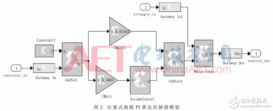 利用模塊化建模方法實現(xiàn)基于System Generator的控制器導(dǎo)出并多軟硬件仿真驗證