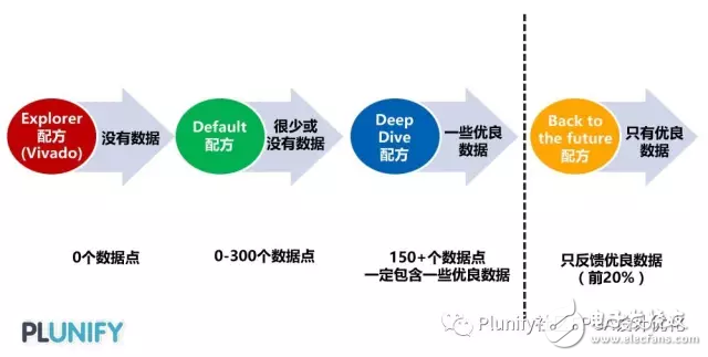 基于Xilinx的InTime優(yōu)化設計及流程詳講