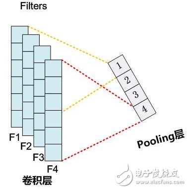 圖2. Pooling層神經(jīng)元個(gè)數(shù)等于Filters個(gè)數(shù)