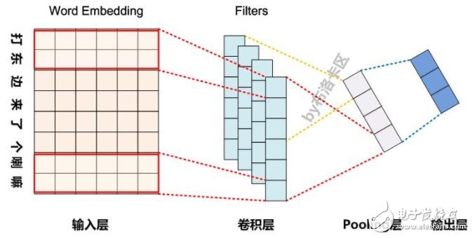   圖1 自然語(yǔ)言處理中CNN模型典型網(wǎng)絡(luò)結(jié)構(gòu)