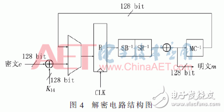 圖4：Xilinx FPGA中AES-256解密模塊內(nèi)部結構