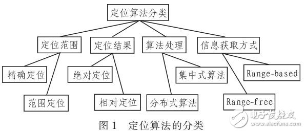 無(wú)線(xiàn)網(wǎng)絡(luò)定位技術(shù)的發(fā)展現(xiàn)狀分析