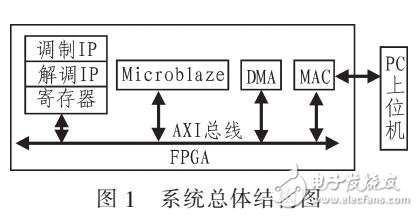 基于MicroBlaze的高速數(shù)據(jù)傳輸