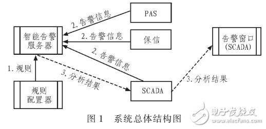 基于特征映射的電力設(shè)備故障診斷系統(tǒng)