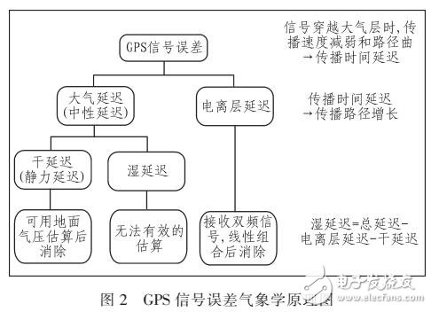 GPS大氣水汽含量自動(dòng)監(jiān)測(cè)系統(tǒng)的研究與設(shè)計(jì)