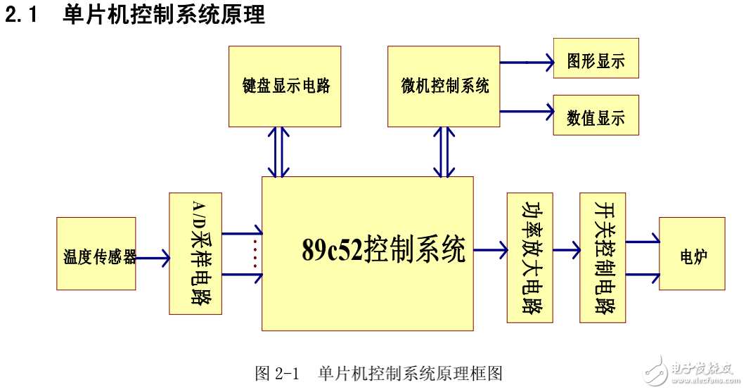 基于AT89C51單片機水溫控制系統(tǒng)的設計