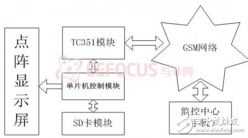 基于GSM的遠程LED點陣顯示系統(tǒng)