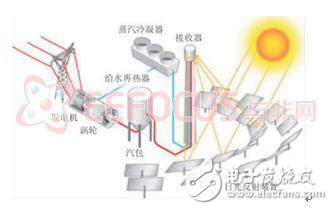 應(yīng)用于聚光太陽能發(fā)電的三臂式光跟蹤系統(tǒng)說明書