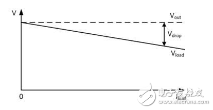 探究如何針對壓降補(bǔ)償擴(kuò)展電源