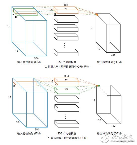 圖 7 ：權(quán)重共享和輸入共享比較