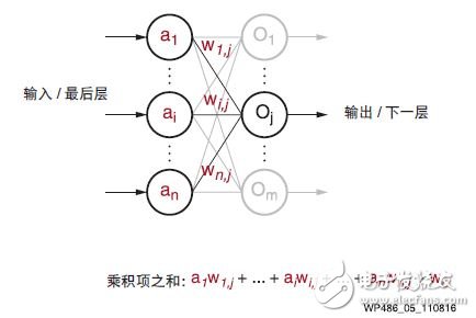 圖 5 ：深度學(xué)習(xí)中的感知器