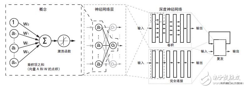 圖 4 ：概念和深度神經(jīng)網(wǎng)絡(luò)