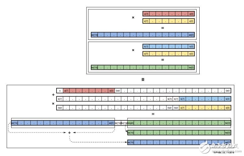 圖 3 ：用單個 DSP48E2 Slice 打包兩個 INT8 乘運算