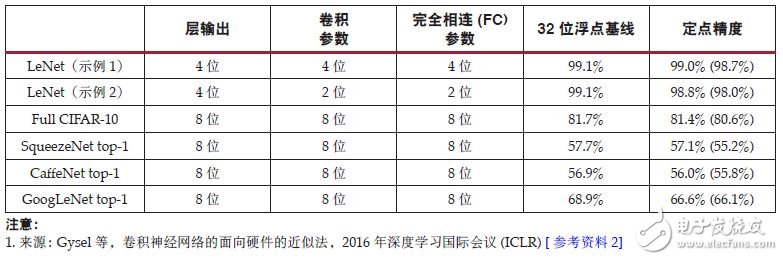 DSP48E2 Slice 上優(yōu)化 INT8 深度學(xué)習(xí)運(yùn)算分析