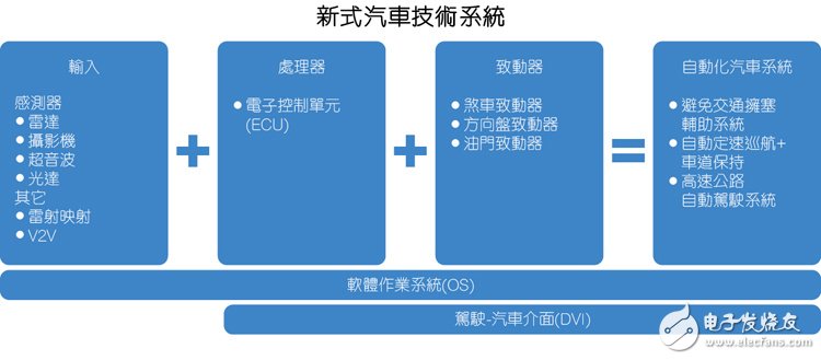 圖1：基本的ADAS架構(gòu)配備許多傳感器，為ECU提供有關(guān)駕駛情況的資料