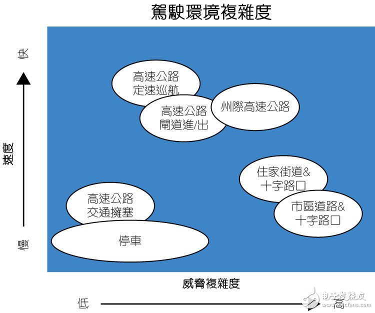 圖2：ADAS軟件算法必須能夠處理道路類型、速度和威脅的復(fù)雜度