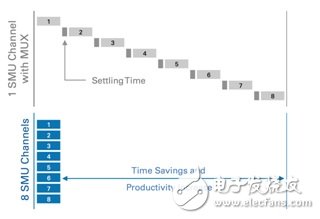 圖3. 針對高通道數應用增加SMU通道可提高生產效率，并大大降低測量時間。