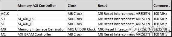 表 2：存儲器 AXI 互連，時鐘和復(fù)位配置