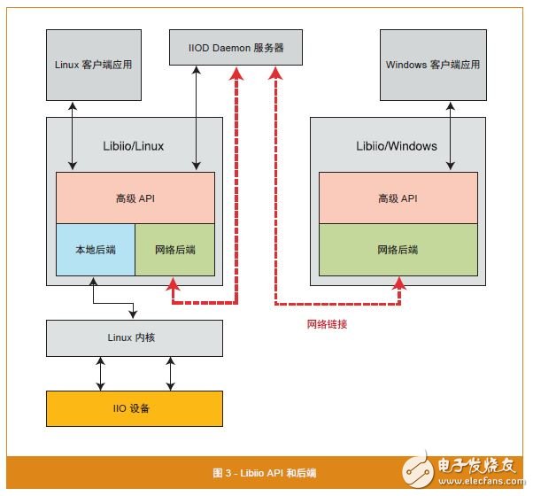 圖 3 - Libiio API 和后端