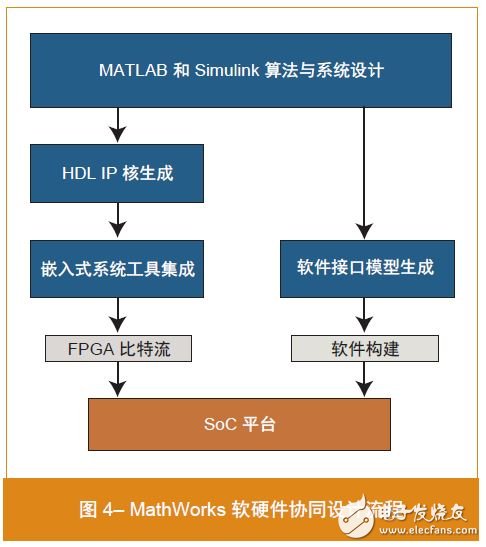 圖 4– MathWorks 軟硬件協(xié)同設計流程