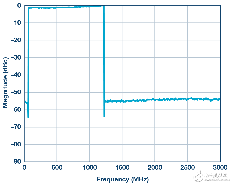 圖5. DOCSIS 3.1頻段內(nèi)的194 6 MHz 256 QAM信號(hào)（50 MHz至 1.2 GHz）。