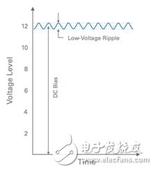 圖5. 輸入信號用于分析線性穩(wěn)壓器的PSRR（線性穩(wěn)壓器的電壓由一個直流偏壓疊加一個低電壓AC紋波組成）。