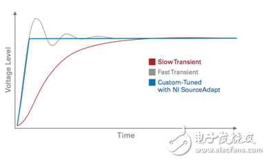 圖11. NI SourceAdapt可通過數(shù)字調(diào)諧SMU電源的響應(yīng)速率最大化穩(wěn)定性、減小瞬變以及縮短測(cè)試時(shí)間。