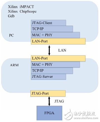 圖4 JTAG 服務(wù)器與客戶端