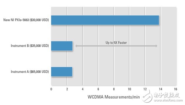 圖6. 相比于傳統(tǒng)儀器，基于LabVIEW、NI TestStand和PXI的NI并行化測試平臺，提供了5倍的測量速度改進(jìn)和更高的精度