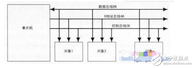 單片機(jī)三總線結(jié)構(gòu)研究分析