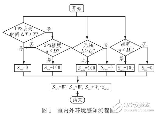 一種基于智能終端的環(huán)境與接近度感知方法