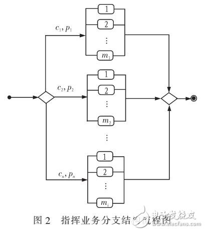 基于冗余的指揮業(yè)務組合服務可靠性評價模型