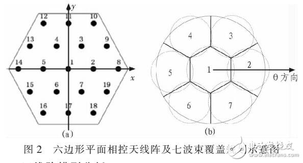 星載多波束接收天線綜合技術(shù)研究