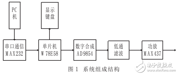 DDS工作原理及基于AD9854的信號發(fā)生器的設(shè)計