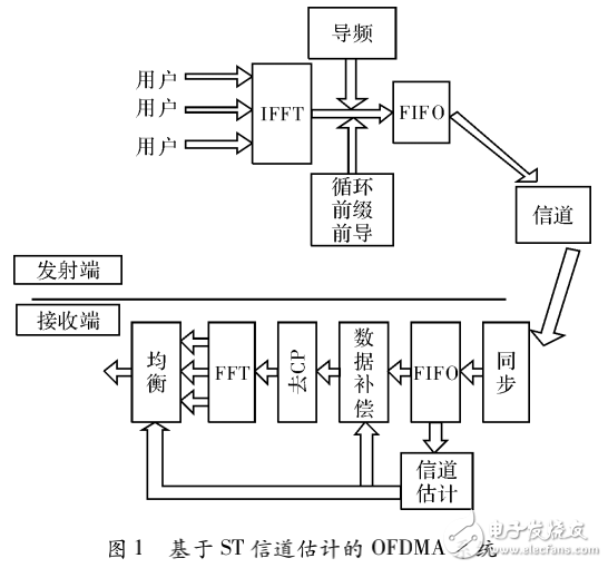 OFDMA通信系統(tǒng)與基于部分?jǐn)?shù)據(jù)的疊加序列慢時變信道估計算法