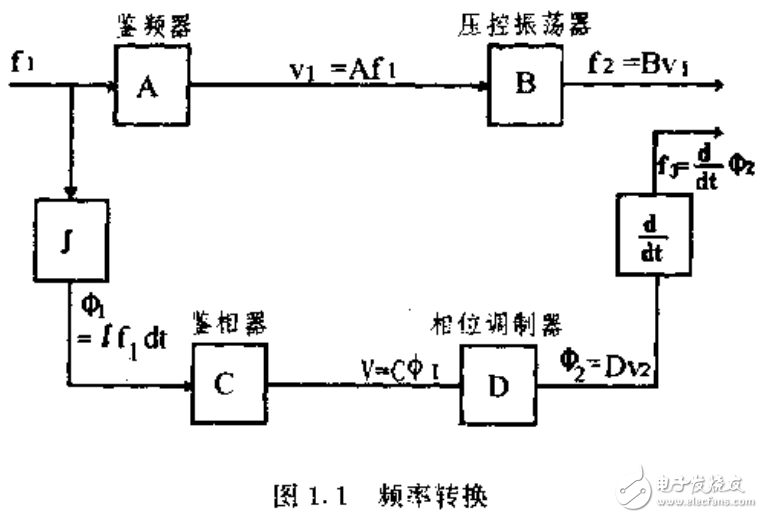 頻率合成技術(shù)及鎖相技術(shù)的詳解