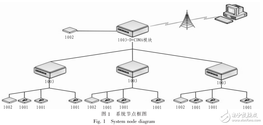 基于無線傳感器網(wǎng)絡(luò)監(jiān)測(cè)系統(tǒng)在糧情中的應(yīng)用設(shè)計(jì)