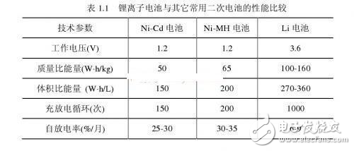 鋰離子電池管理芯片和低功耗設(shè)計(jì)