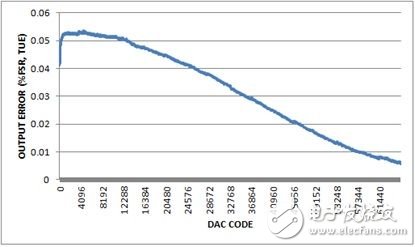 圖5. 總不可調(diào)輸出誤差，-10V至+10V輸出范圍，20%過量程。