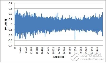 圖4. DNL，-10V至+10V輸出范圍，20%過量程。