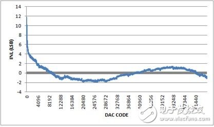 圖3. INL，-10V至+10V輸出范圍，20%過量程。